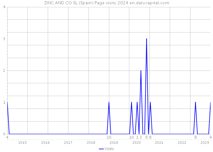 ZINC AND CO SL (Spain) Page visits 2024 