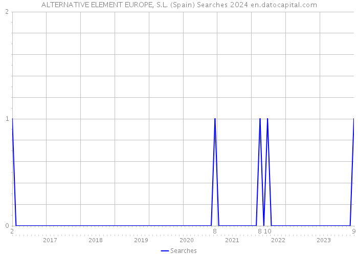 ALTERNATIVE ELEMENT EUROPE, S.L. (Spain) Searches 2024 
