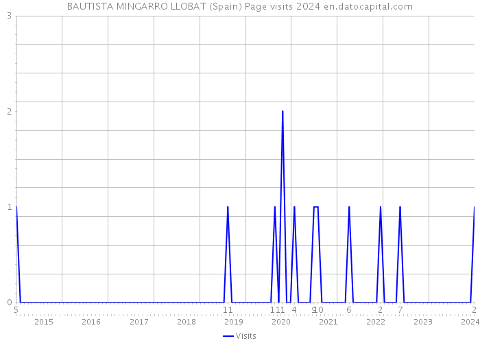 BAUTISTA MINGARRO LLOBAT (Spain) Page visits 2024 