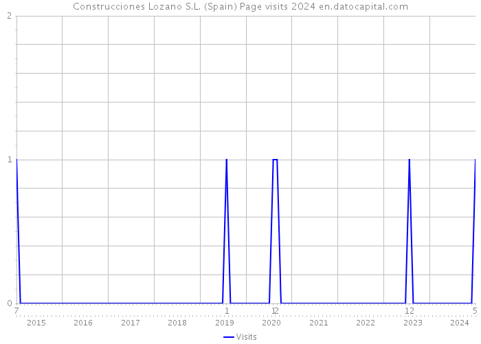 Construcciones Lozano S.L. (Spain) Page visits 2024 