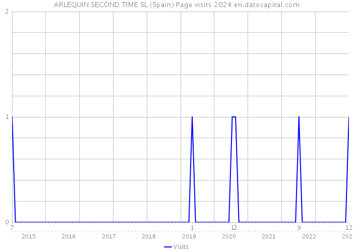 ARLEQUIN SECOND TIME SL (Spain) Page visits 2024 