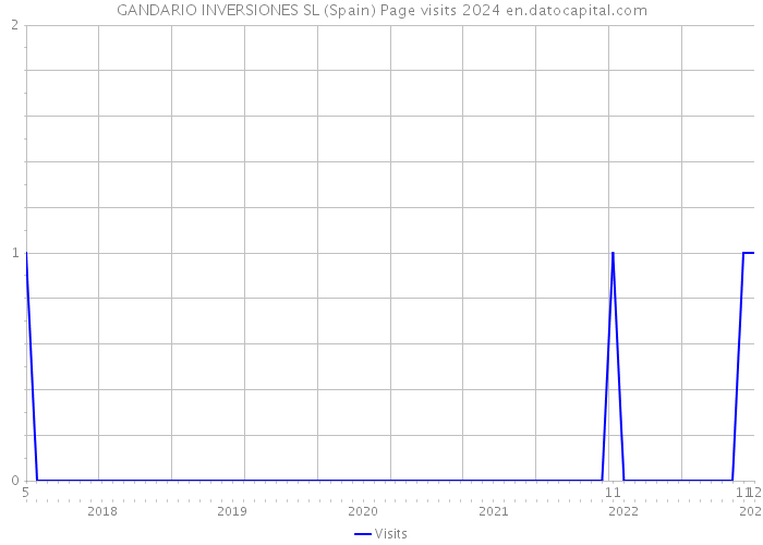 GANDARIO INVERSIONES SL (Spain) Page visits 2024 