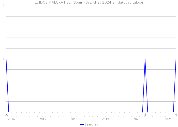 FLUIDOS MALGRAT SL. (Spain) Searches 2024 