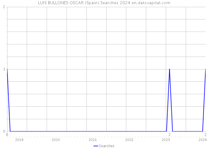 LUIS BULLONES OSCAR (Spain) Searches 2024 