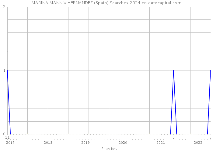 MARINA MANNIX HERNANDEZ (Spain) Searches 2024 