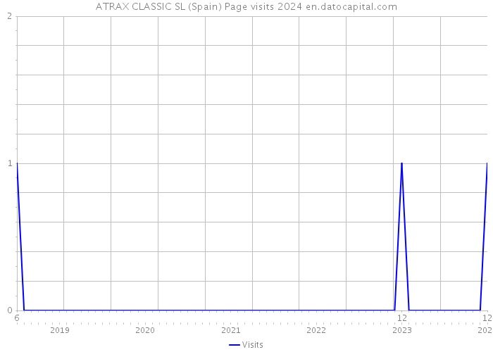 ATRAX CLASSIC SL (Spain) Page visits 2024 