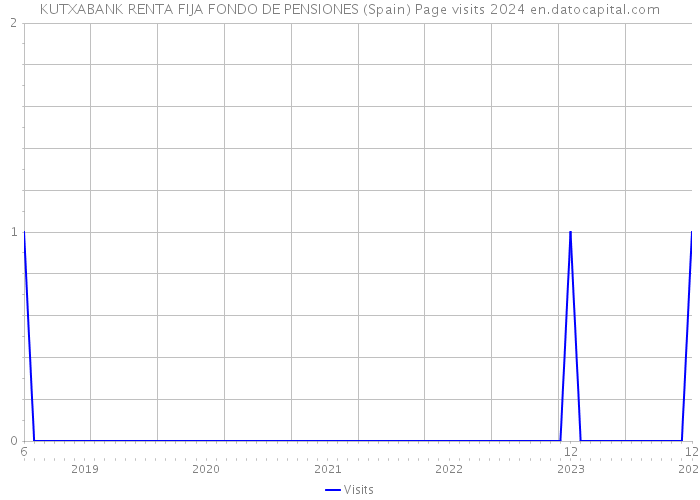 KUTXABANK RENTA FIJA FONDO DE PENSIONES (Spain) Page visits 2024 