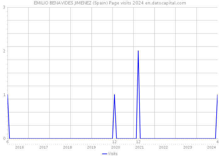 EMILIO BENAVIDES JIMENEZ (Spain) Page visits 2024 