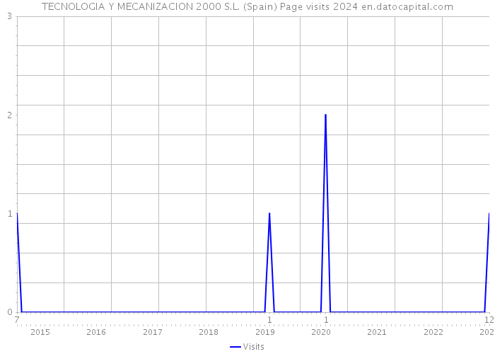 TECNOLOGIA Y MECANIZACION 2000 S.L. (Spain) Page visits 2024 