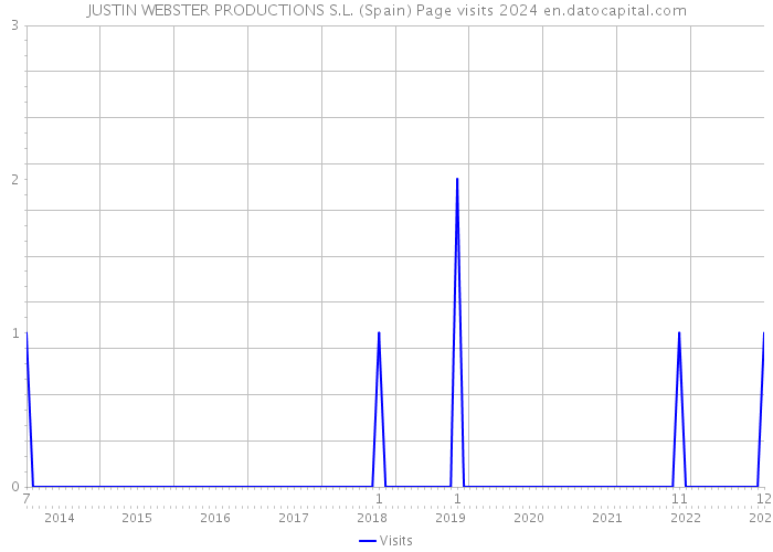 JUSTIN WEBSTER PRODUCTIONS S.L. (Spain) Page visits 2024 
