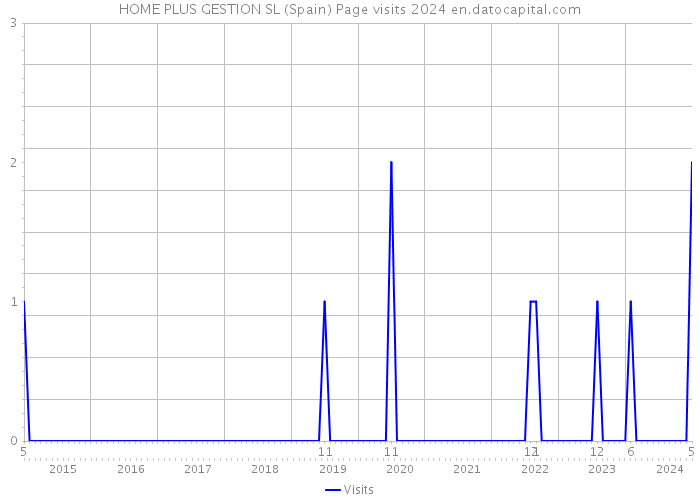 HOME PLUS GESTION SL (Spain) Page visits 2024 