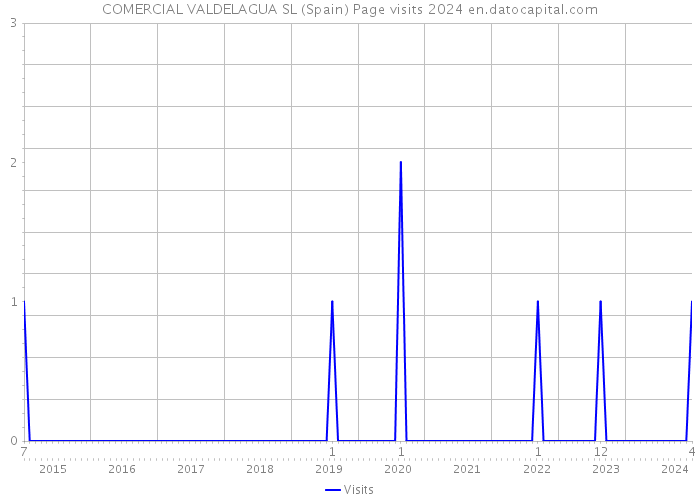 COMERCIAL VALDELAGUA SL (Spain) Page visits 2024 