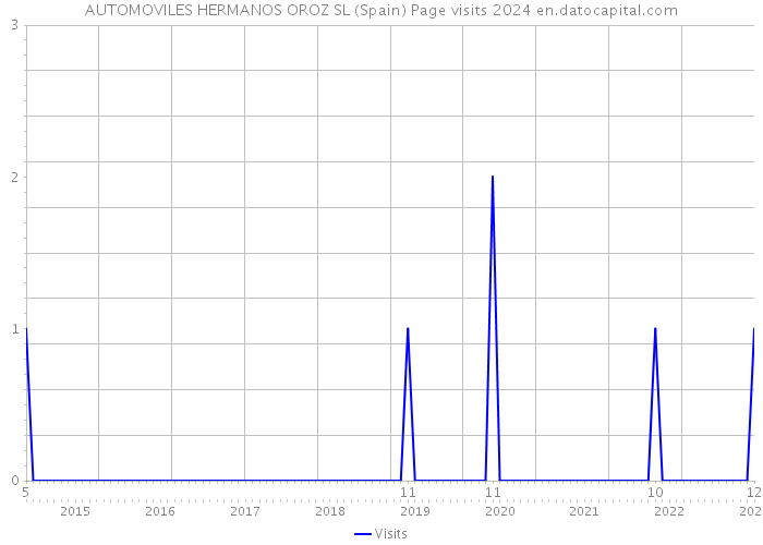 AUTOMOVILES HERMANOS OROZ SL (Spain) Page visits 2024 