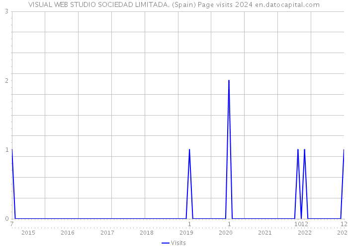 VISUAL WEB STUDIO SOCIEDAD LIMITADA. (Spain) Page visits 2024 