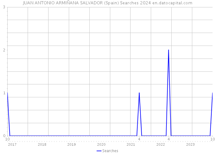 JUAN ANTONIO ARMIÑANA SALVADOR (Spain) Searches 2024 