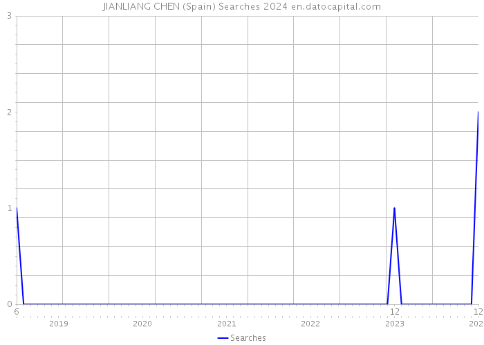 JIANLIANG CHEN (Spain) Searches 2024 