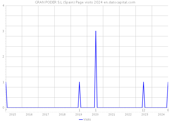 GRAN PODER S.L (Spain) Page visits 2024 