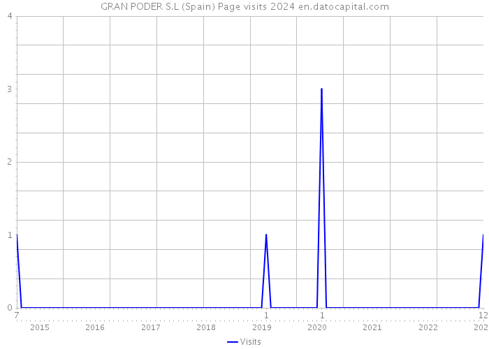 GRAN PODER S.L (Spain) Page visits 2024 