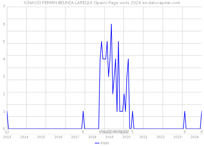 IGNACIO FERMIN BEUNZA LAREQUI (Spain) Page visits 2024 