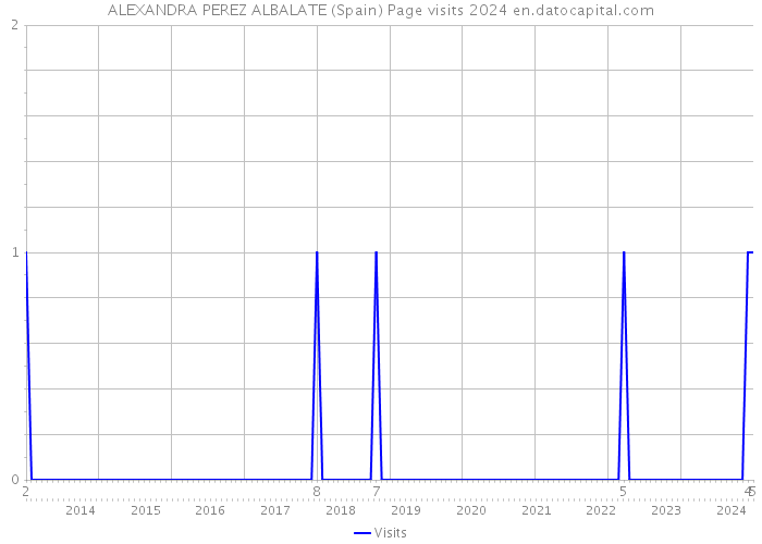 ALEXANDRA PEREZ ALBALATE (Spain) Page visits 2024 