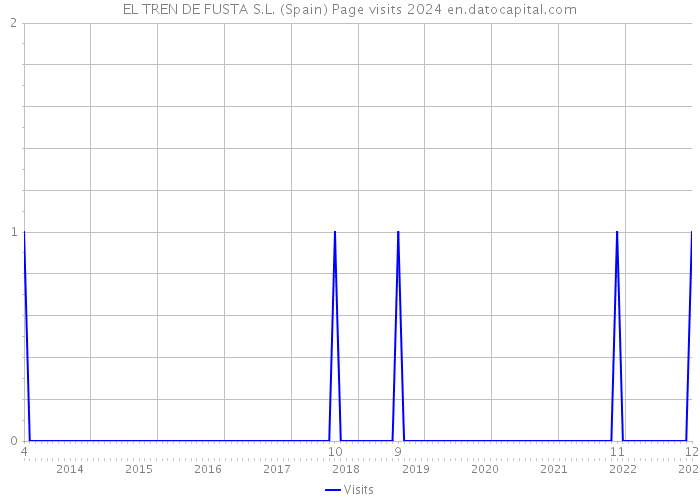 EL TREN DE FUSTA S.L. (Spain) Page visits 2024 