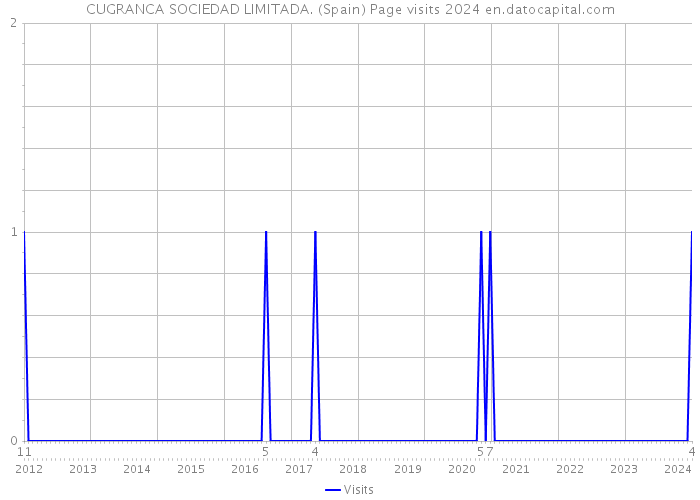CUGRANCA SOCIEDAD LIMITADA. (Spain) Page visits 2024 