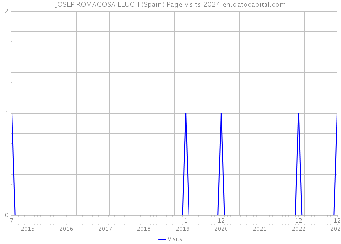 JOSEP ROMAGOSA LLUCH (Spain) Page visits 2024 