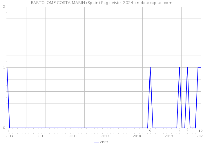 BARTOLOME COSTA MARIN (Spain) Page visits 2024 