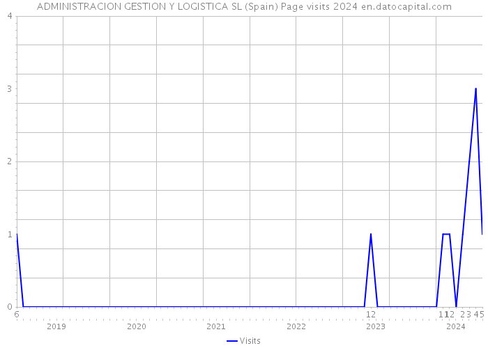 ADMINISTRACION GESTION Y LOGISTICA SL (Spain) Page visits 2024 