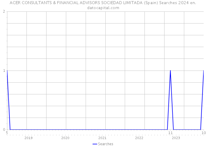 ACER CONSULTANTS & FINANCIAL ADVISORS SOCIEDAD LIMITADA (Spain) Searches 2024 