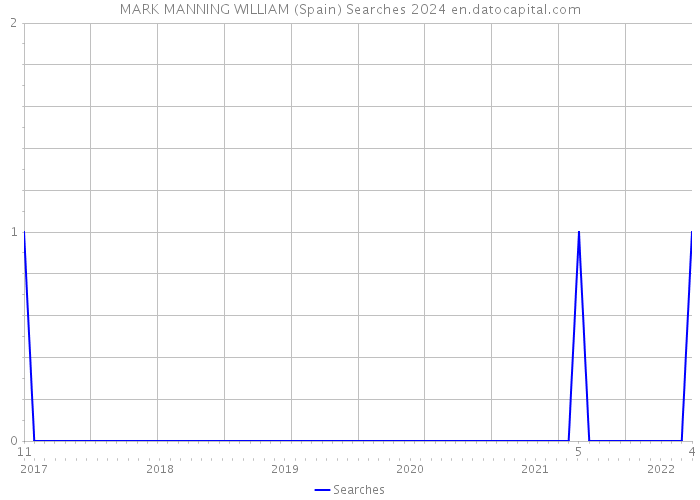 MARK MANNING WILLIAM (Spain) Searches 2024 