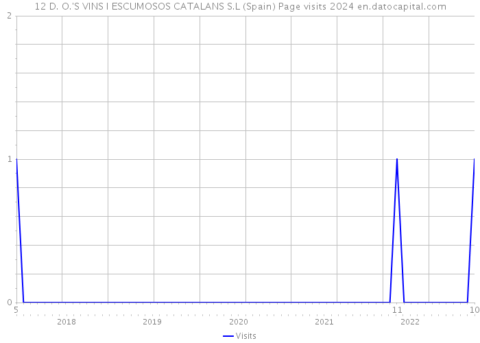 12 D. O.'S VINS I ESCUMOSOS CATALANS S.L (Spain) Page visits 2024 