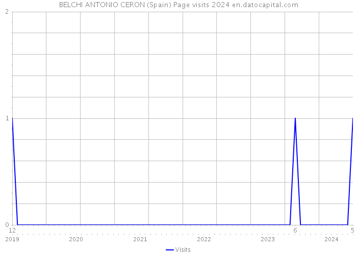 BELCHI ANTONIO CERON (Spain) Page visits 2024 