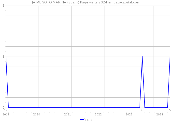 JAIME SOTO MARINA (Spain) Page visits 2024 