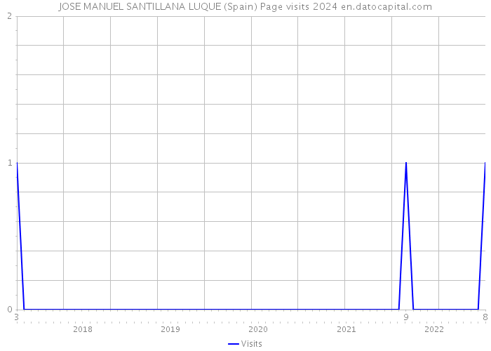 JOSE MANUEL SANTILLANA LUQUE (Spain) Page visits 2024 