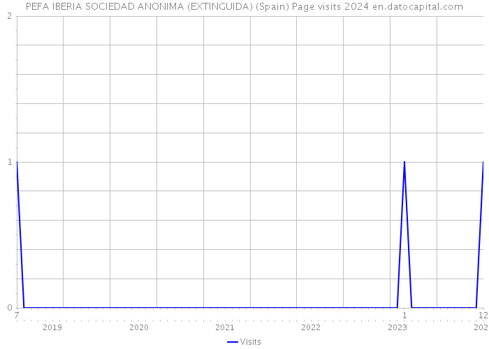 PEFA IBERIA SOCIEDAD ANONIMA (EXTINGUIDA) (Spain) Page visits 2024 