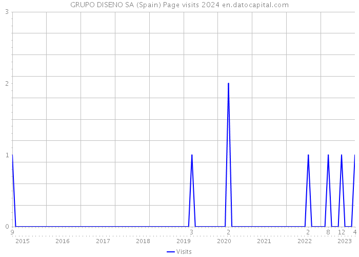 GRUPO DISENO SA (Spain) Page visits 2024 
