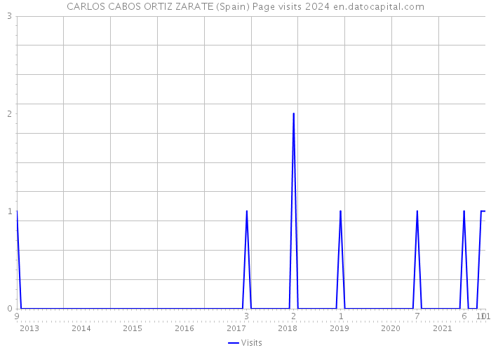 CARLOS CABOS ORTIZ ZARATE (Spain) Page visits 2024 