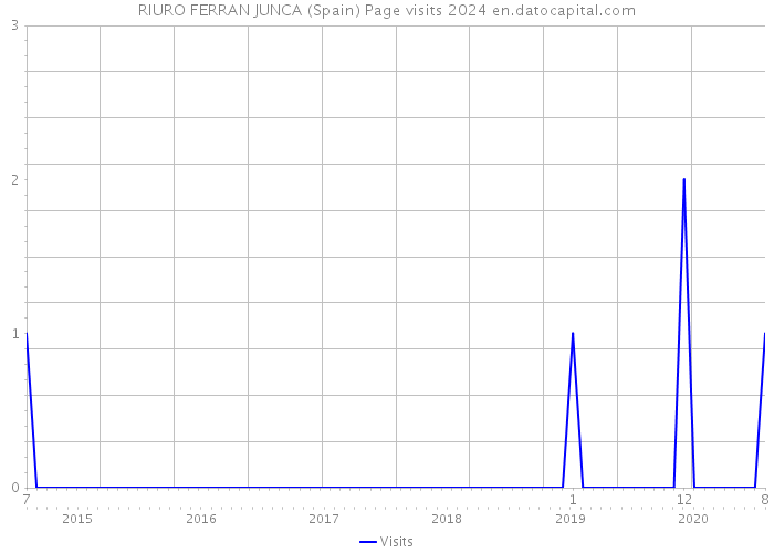 RIURO FERRAN JUNCA (Spain) Page visits 2024 