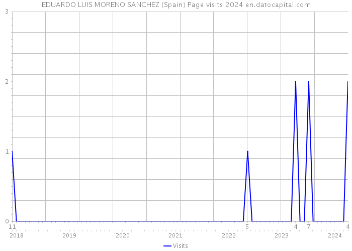 EDUARDO LUIS MORENO SANCHEZ (Spain) Page visits 2024 