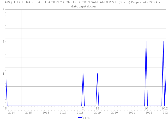 ARQUITECTURA REHABILITACION Y CONSTRUCCION SANTANDER S.L. (Spain) Page visits 2024 