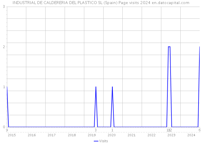 INDUSTRIAL DE CALDERERIA DEL PLASTICO SL (Spain) Page visits 2024 