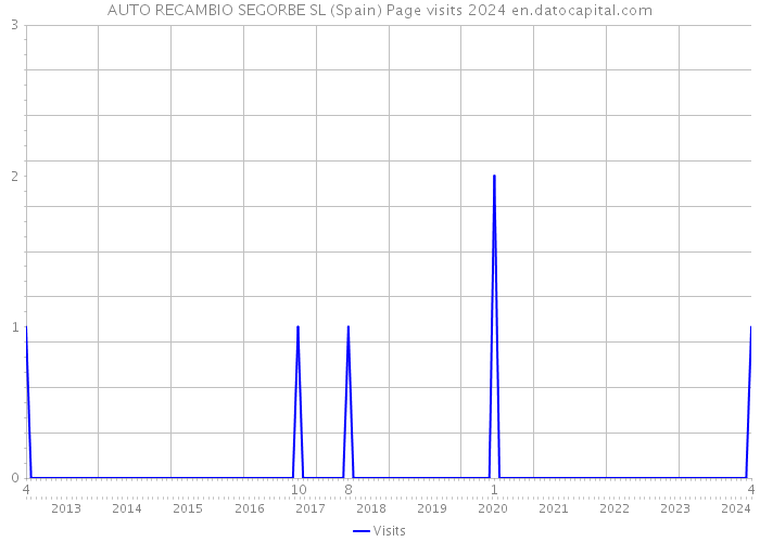 AUTO RECAMBIO SEGORBE SL (Spain) Page visits 2024 