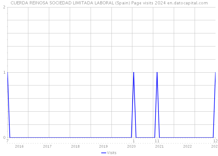 CUERDA REINOSA SOCIEDAD LIMITADA LABORAL (Spain) Page visits 2024 