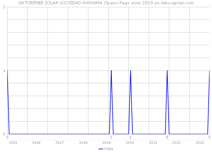 NATURENER SOLAR SOCIEDAD ANONIMA (Spain) Page visits 2024 