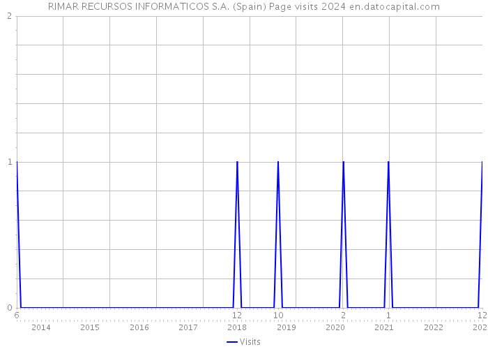 RIMAR RECURSOS INFORMATICOS S.A. (Spain) Page visits 2024 