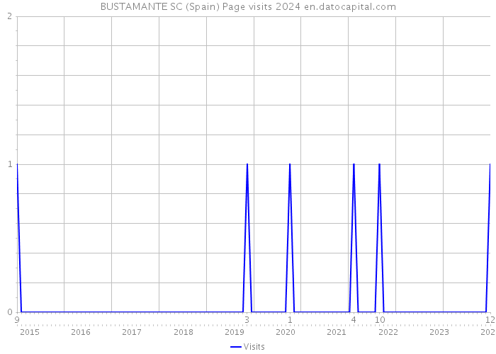 BUSTAMANTE SC (Spain) Page visits 2024 