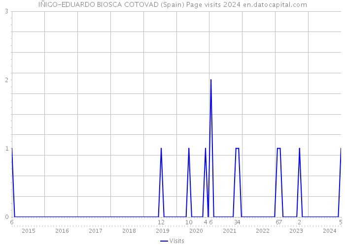 IÑIGO-EDUARDO BIOSCA COTOVAD (Spain) Page visits 2024 