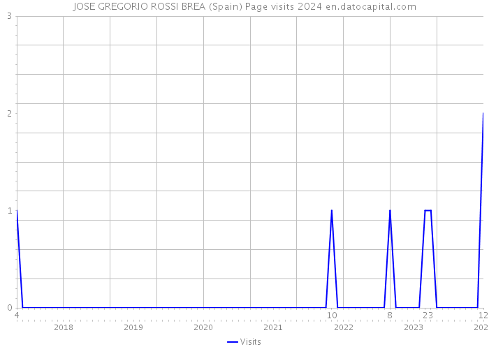 JOSE GREGORIO ROSSI BREA (Spain) Page visits 2024 