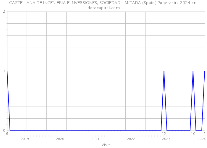 CASTELLANA DE INGENIERIA E INVERSIONES, SOCIEDAD LIMITADA (Spain) Page visits 2024 